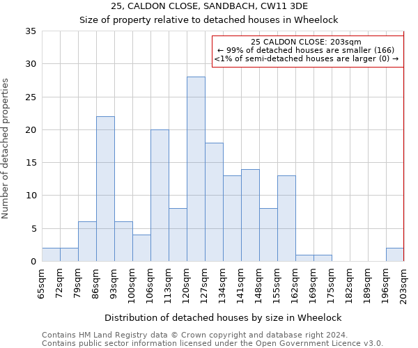 25, CALDON CLOSE, SANDBACH, CW11 3DE: Size of property relative to detached houses in Wheelock