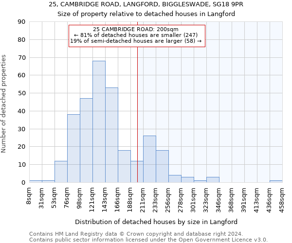 25, CAMBRIDGE ROAD, LANGFORD, BIGGLESWADE, SG18 9PR: Size of property relative to detached houses in Langford