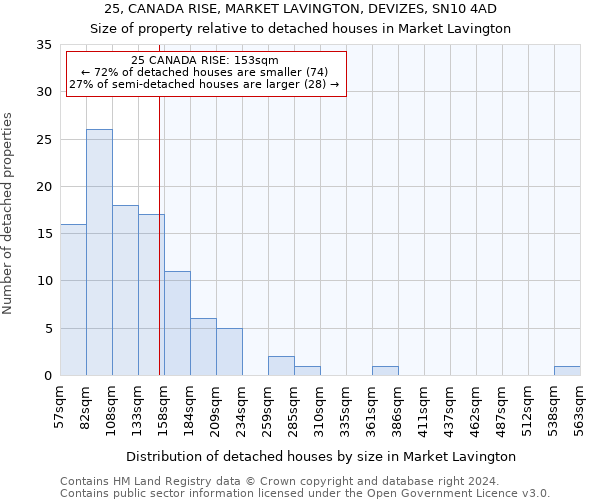 25, CANADA RISE, MARKET LAVINGTON, DEVIZES, SN10 4AD: Size of property relative to detached houses in Market Lavington