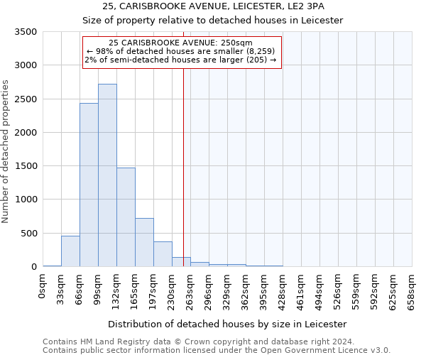 25, CARISBROOKE AVENUE, LEICESTER, LE2 3PA: Size of property relative to detached houses in Leicester