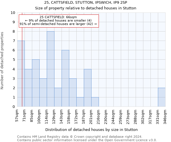 25, CATTSFIELD, STUTTON, IPSWICH, IP9 2SP: Size of property relative to detached houses in Stutton