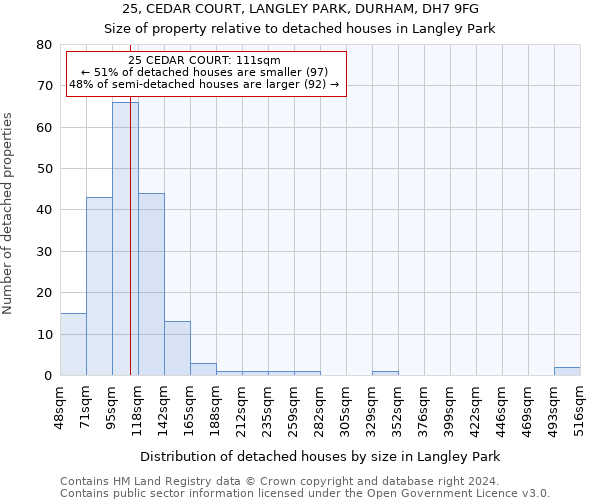 25, CEDAR COURT, LANGLEY PARK, DURHAM, DH7 9FG: Size of property relative to detached houses in Langley Park