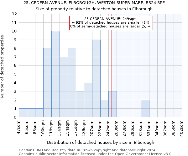 25, CEDERN AVENUE, ELBOROUGH, WESTON-SUPER-MARE, BS24 8PE: Size of property relative to detached houses in Elborough