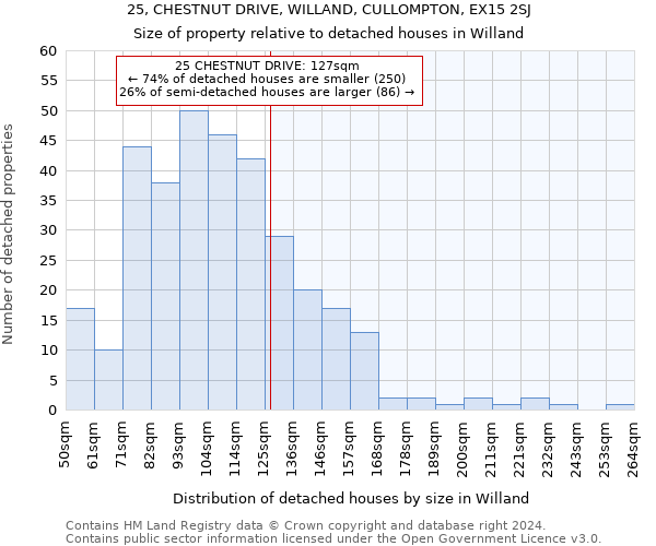 25, CHESTNUT DRIVE, WILLAND, CULLOMPTON, EX15 2SJ: Size of property relative to detached houses in Willand