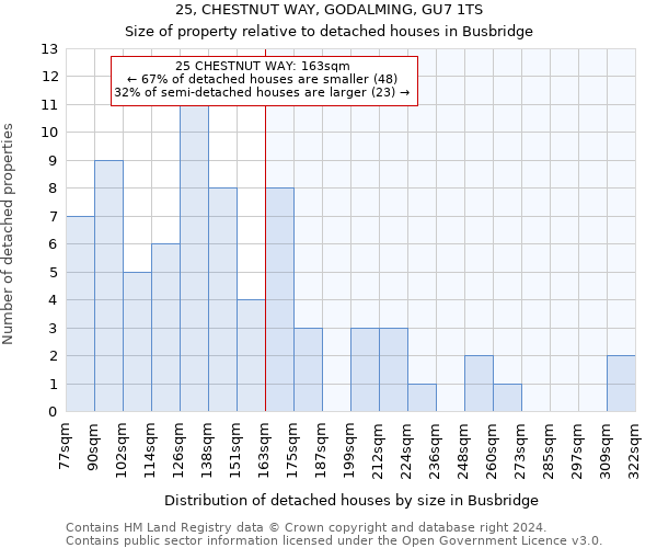 25, CHESTNUT WAY, GODALMING, GU7 1TS: Size of property relative to detached houses in Busbridge