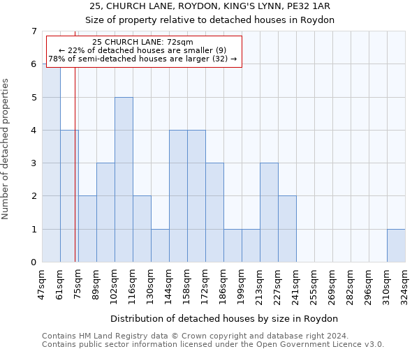 25, CHURCH LANE, ROYDON, KING'S LYNN, PE32 1AR: Size of property relative to detached houses in Roydon