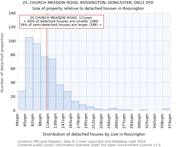 25, CHURCH MEADOW ROAD, ROSSINGTON, DONCASTER, DN11 0YD: Size of property relative to detached houses in Rossington