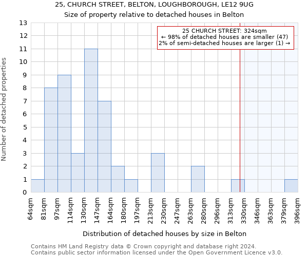 25, CHURCH STREET, BELTON, LOUGHBOROUGH, LE12 9UG: Size of property relative to detached houses in Belton
