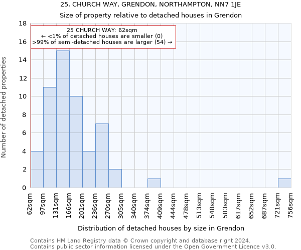 25, CHURCH WAY, GRENDON, NORTHAMPTON, NN7 1JE: Size of property relative to detached houses in Grendon