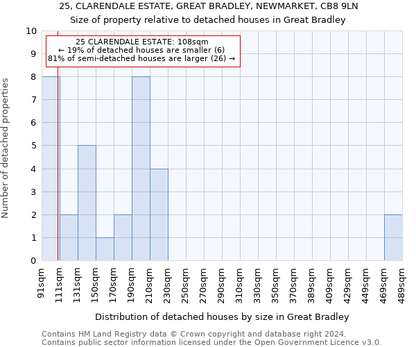 25, CLARENDALE ESTATE, GREAT BRADLEY, NEWMARKET, CB8 9LN: Size of property relative to detached houses in Great Bradley