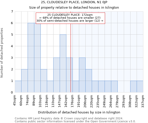 25, CLOUDESLEY PLACE, LONDON, N1 0JP: Size of property relative to detached houses in Islington