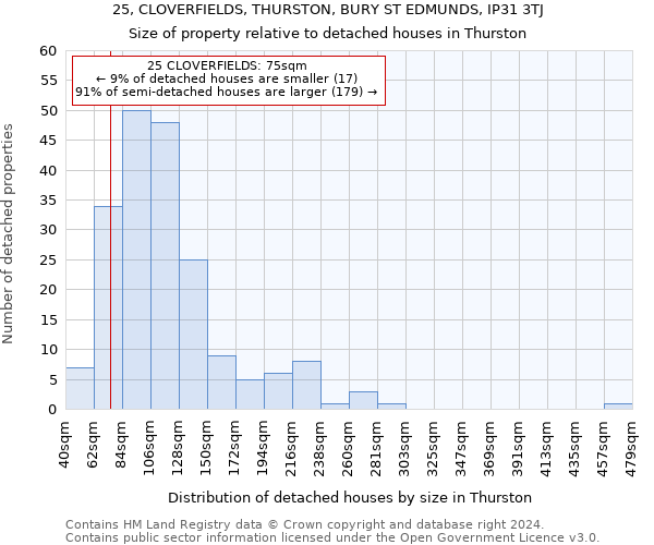 25, CLOVERFIELDS, THURSTON, BURY ST EDMUNDS, IP31 3TJ: Size of property relative to detached houses in Thurston