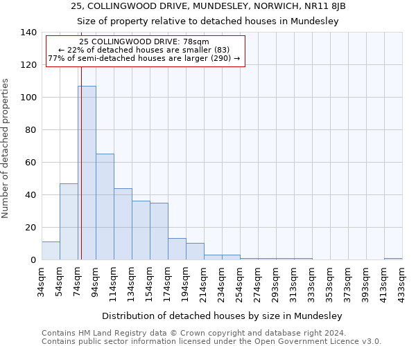 25, COLLINGWOOD DRIVE, MUNDESLEY, NORWICH, NR11 8JB: Size of property relative to detached houses in Mundesley