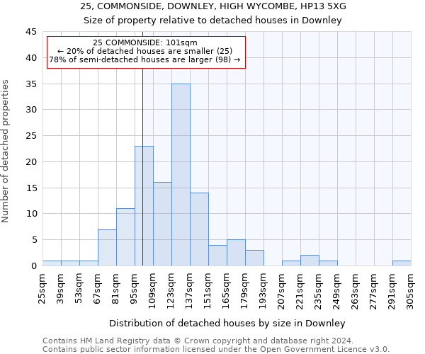 25, COMMONSIDE, DOWNLEY, HIGH WYCOMBE, HP13 5XG: Size of property relative to detached houses in Downley
