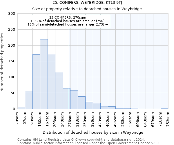 25, CONIFERS, WEYBRIDGE, KT13 9TJ: Size of property relative to detached houses in Weybridge