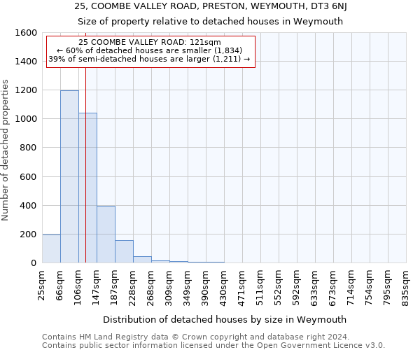 25, COOMBE VALLEY ROAD, PRESTON, WEYMOUTH, DT3 6NJ: Size of property relative to detached houses in Weymouth