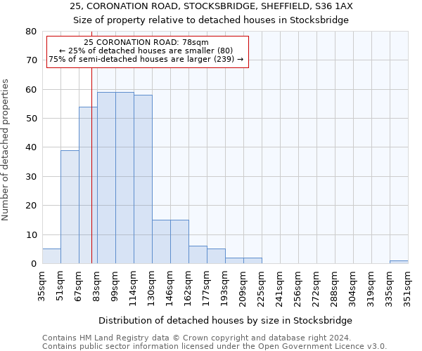 25, CORONATION ROAD, STOCKSBRIDGE, SHEFFIELD, S36 1AX: Size of property relative to detached houses in Stocksbridge
