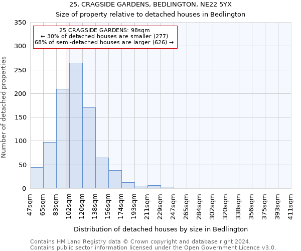 25, CRAGSIDE GARDENS, BEDLINGTON, NE22 5YX: Size of property relative to detached houses in Bedlington