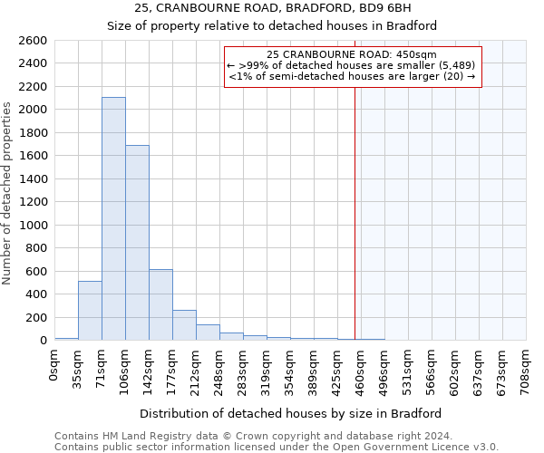 25, CRANBOURNE ROAD, BRADFORD, BD9 6BH: Size of property relative to detached houses in Bradford