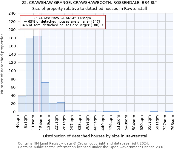 25, CRAWSHAW GRANGE, CRAWSHAWBOOTH, ROSSENDALE, BB4 8LY: Size of property relative to detached houses in Rawtenstall