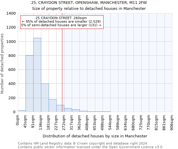 25, CRAYDON STREET, OPENSHAW, MANCHESTER, M11 2FW: Size of property relative to detached houses in Manchester