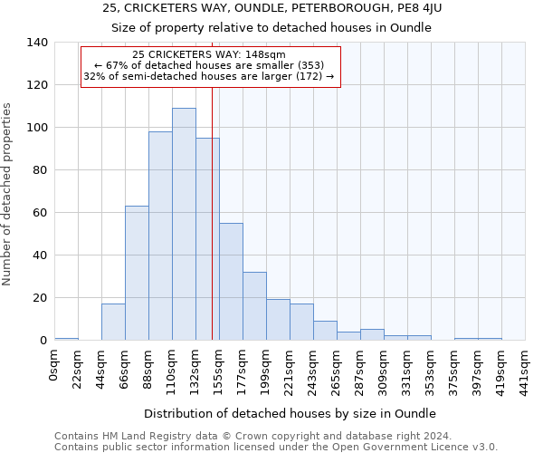 25, CRICKETERS WAY, OUNDLE, PETERBOROUGH, PE8 4JU: Size of property relative to detached houses in Oundle