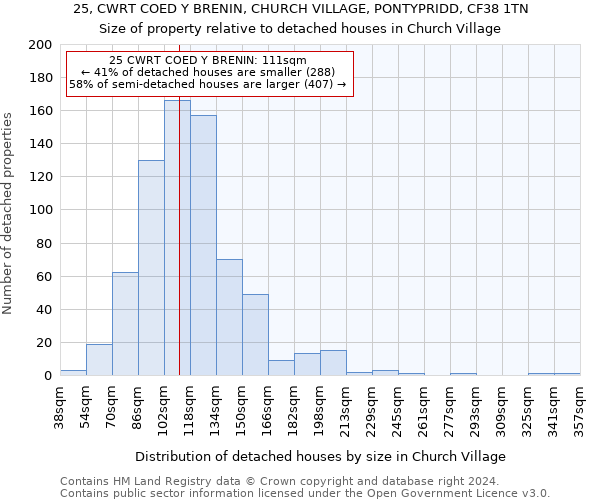 25, CWRT COED Y BRENIN, CHURCH VILLAGE, PONTYPRIDD, CF38 1TN: Size of property relative to detached houses in Church Village