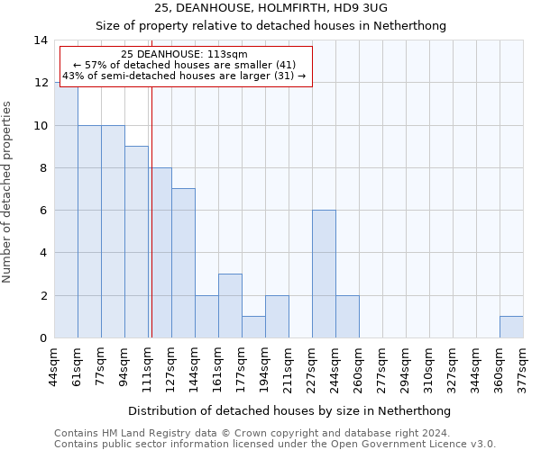 25, DEANHOUSE, HOLMFIRTH, HD9 3UG: Size of property relative to detached houses in Netherthong