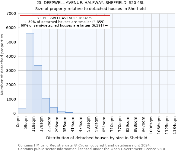 25, DEEPWELL AVENUE, HALFWAY, SHEFFIELD, S20 4SL: Size of property relative to detached houses in Sheffield