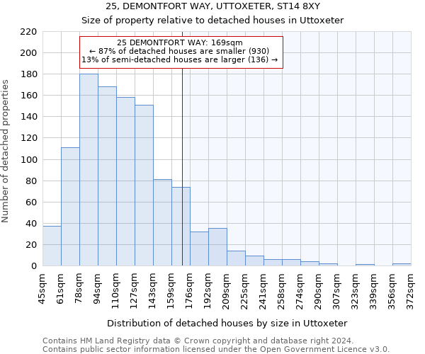 25, DEMONTFORT WAY, UTTOXETER, ST14 8XY: Size of property relative to detached houses in Uttoxeter
