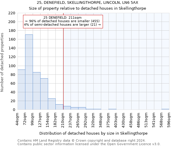 25, DENEFIELD, SKELLINGTHORPE, LINCOLN, LN6 5AX: Size of property relative to detached houses in Skellingthorpe