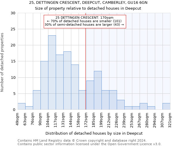 25, DETTINGEN CRESCENT, DEEPCUT, CAMBERLEY, GU16 6GN: Size of property relative to detached houses in Deepcut