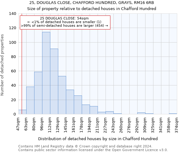 25, DOUGLAS CLOSE, CHAFFORD HUNDRED, GRAYS, RM16 6RB: Size of property relative to detached houses in Chafford Hundred