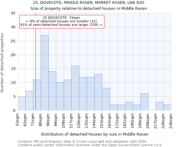 25, DOVECOTE, MIDDLE RASEN, MARKET RASEN, LN8 3UD: Size of property relative to detached houses in Middle Rasen