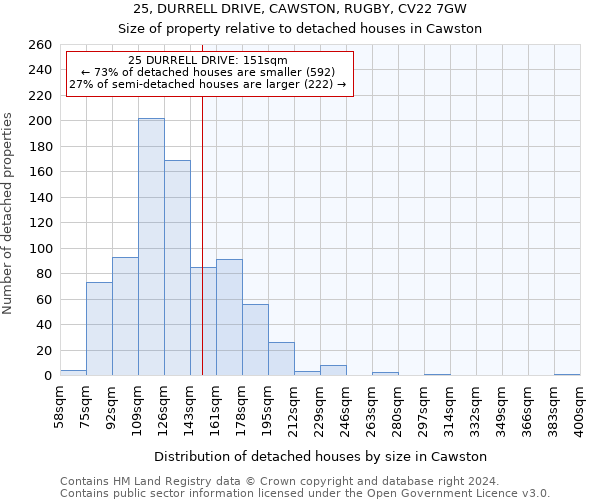 25, DURRELL DRIVE, CAWSTON, RUGBY, CV22 7GW: Size of property relative to detached houses in Cawston