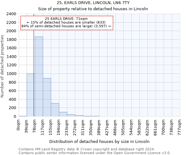 25, EARLS DRIVE, LINCOLN, LN6 7TY: Size of property relative to detached houses in Lincoln