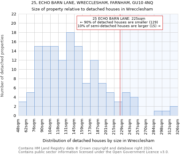 25, ECHO BARN LANE, WRECCLESHAM, FARNHAM, GU10 4NQ: Size of property relative to detached houses in Wrecclesham