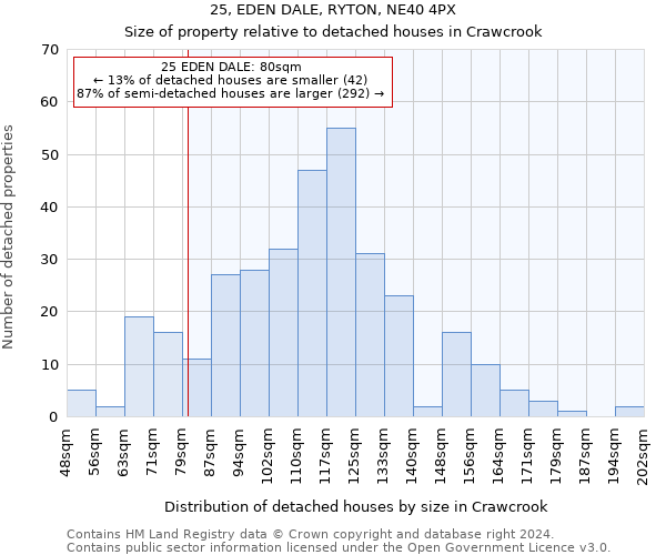 25, EDEN DALE, RYTON, NE40 4PX: Size of property relative to detached houses in Crawcrook