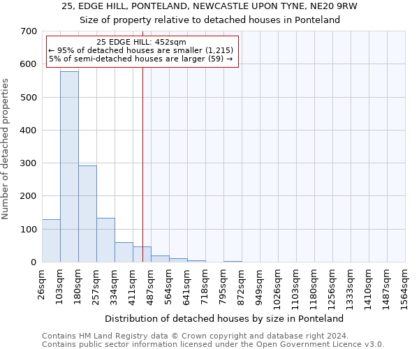 25, EDGE HILL, PONTELAND, NEWCASTLE UPON TYNE, NE20 9RW: Size of property relative to detached houses in Ponteland