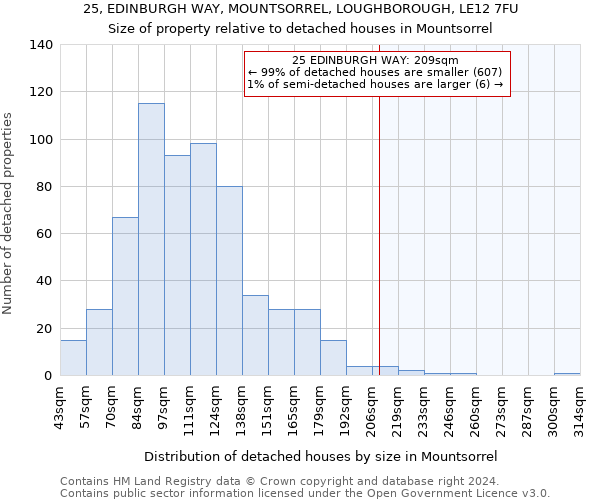 25, EDINBURGH WAY, MOUNTSORREL, LOUGHBOROUGH, LE12 7FU: Size of property relative to detached houses in Mountsorrel