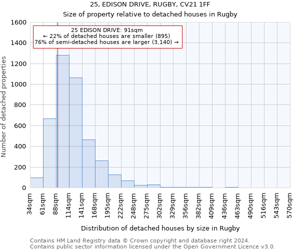 25, EDISON DRIVE, RUGBY, CV21 1FF: Size of property relative to detached houses in Rugby