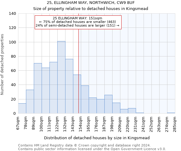 25, ELLINGHAM WAY, NORTHWICH, CW9 8UF: Size of property relative to detached houses in Kingsmead