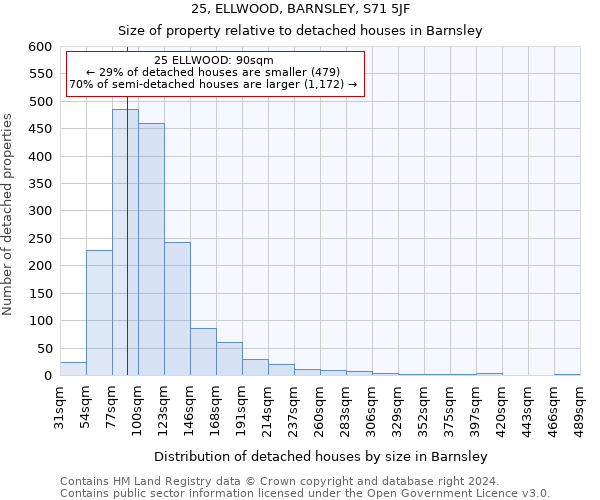 25, ELLWOOD, BARNSLEY, S71 5JF: Size of property relative to detached houses in Barnsley