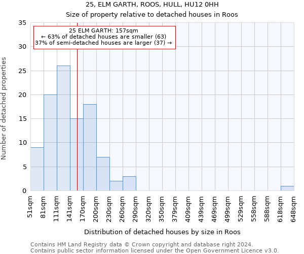 25, ELM GARTH, ROOS, HULL, HU12 0HH: Size of property relative to detached houses in Roos