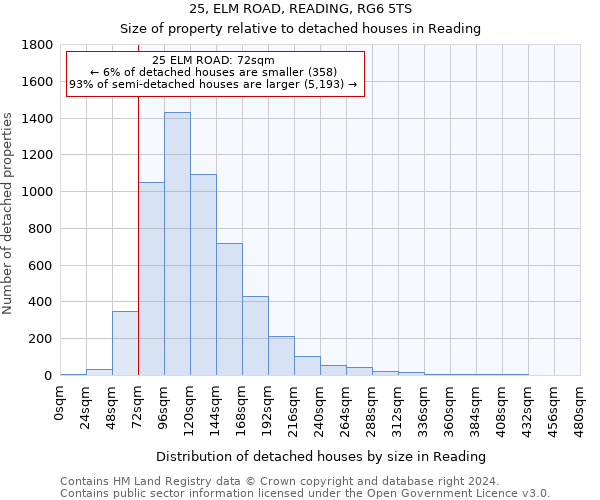 25, ELM ROAD, READING, RG6 5TS: Size of property relative to detached houses in Reading