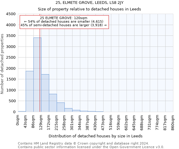 25, ELMETE GROVE, LEEDS, LS8 2JY: Size of property relative to detached houses in Leeds