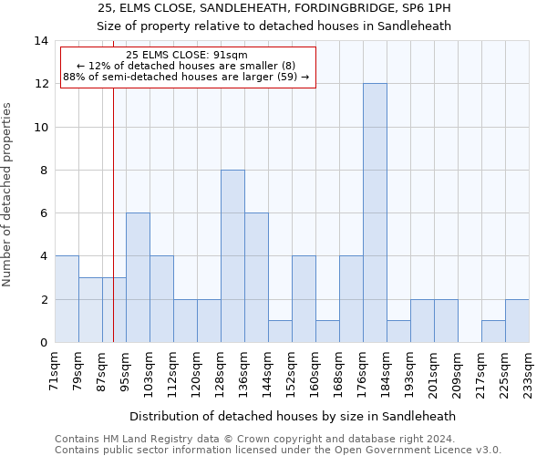 25, ELMS CLOSE, SANDLEHEATH, FORDINGBRIDGE, SP6 1PH: Size of property relative to detached houses in Sandleheath