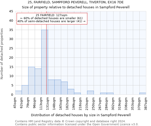 25, FAIRFIELD, SAMPFORD PEVERELL, TIVERTON, EX16 7DE: Size of property relative to detached houses in Sampford Peverell