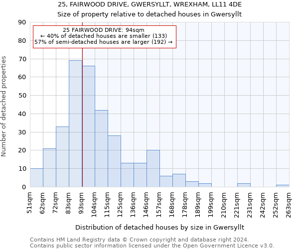 25, FAIRWOOD DRIVE, GWERSYLLT, WREXHAM, LL11 4DE: Size of property relative to detached houses in Gwersyllt