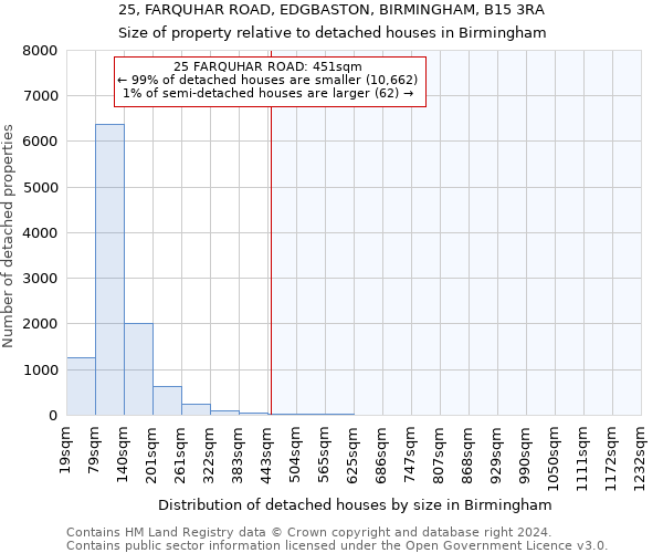 25, FARQUHAR ROAD, EDGBASTON, BIRMINGHAM, B15 3RA: Size of property relative to detached houses in Birmingham